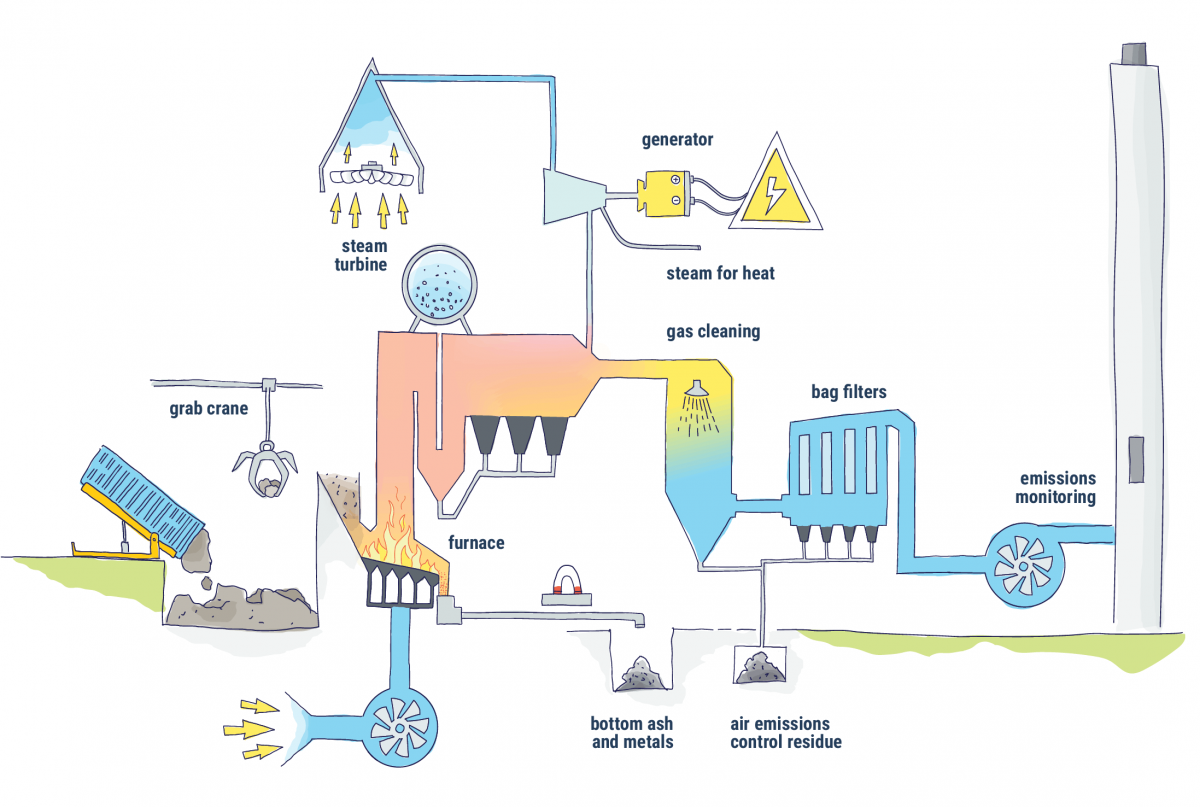 Energy-from-waste process